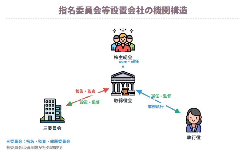 ❶指名委員会等設置会社