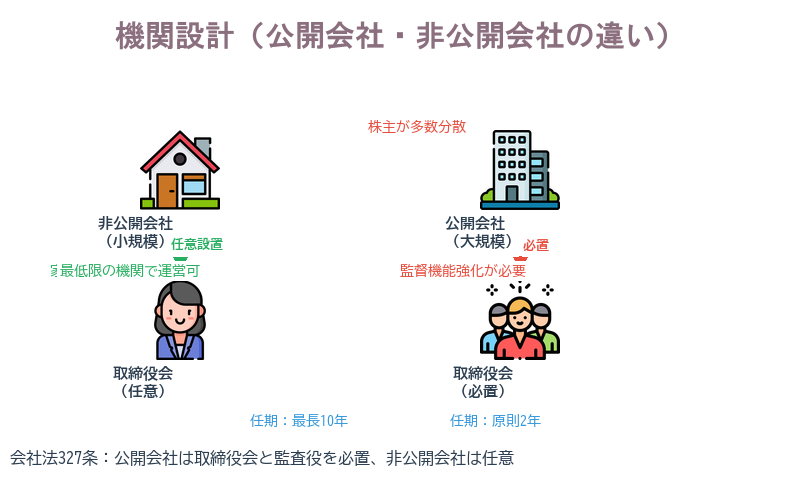 機関設計