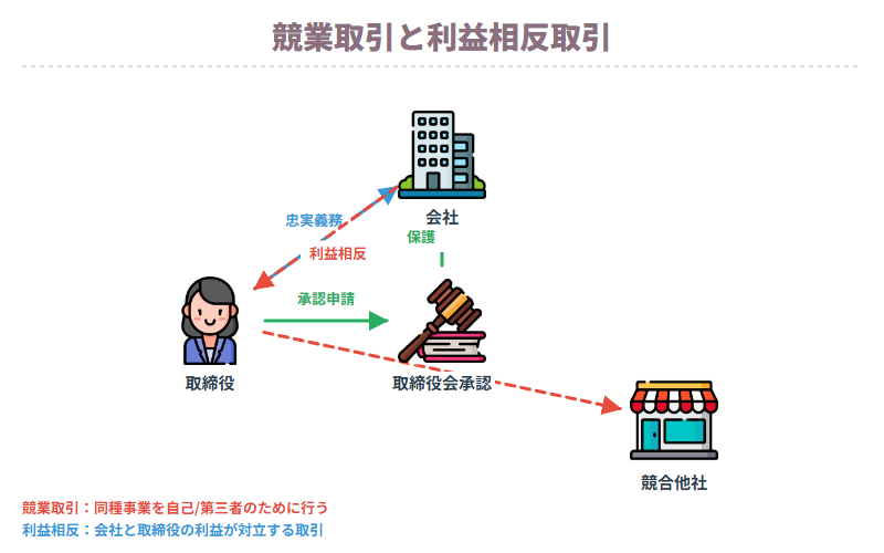 ❶競業取引と利益相反取引