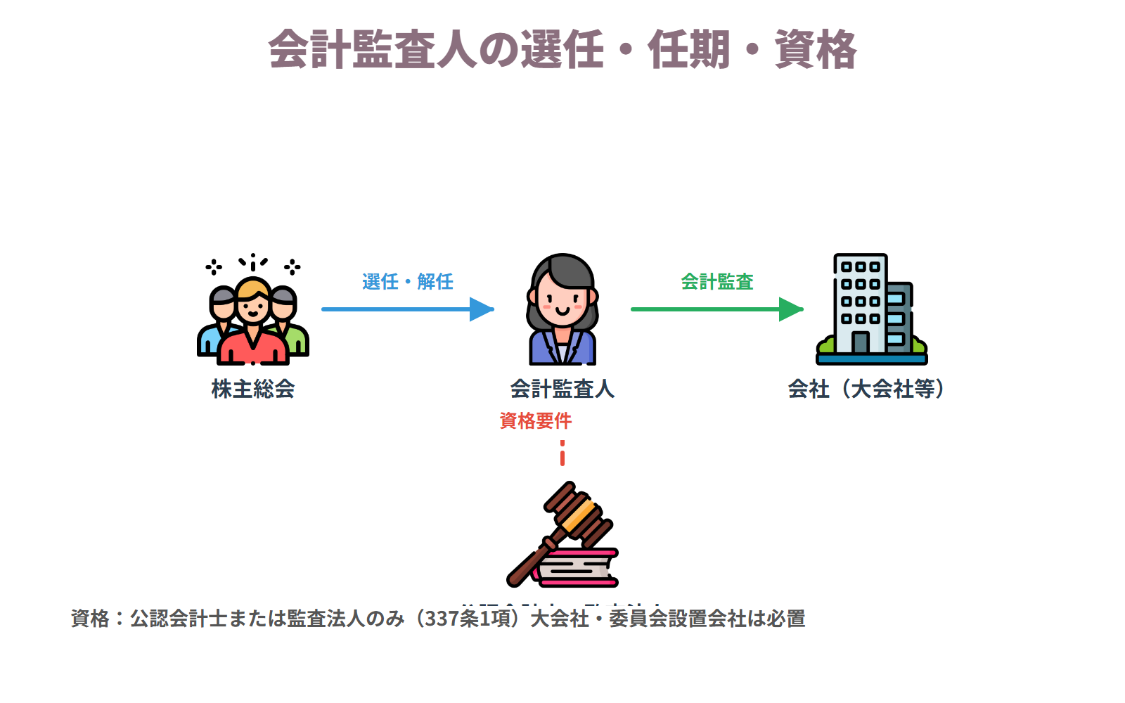 ❷会計監査人