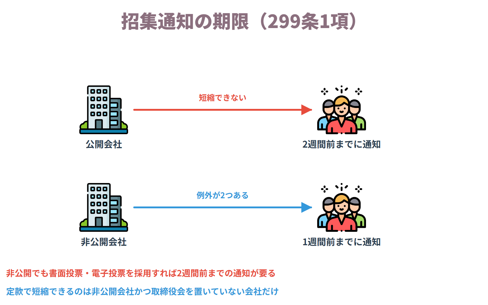 招集通知の期限
