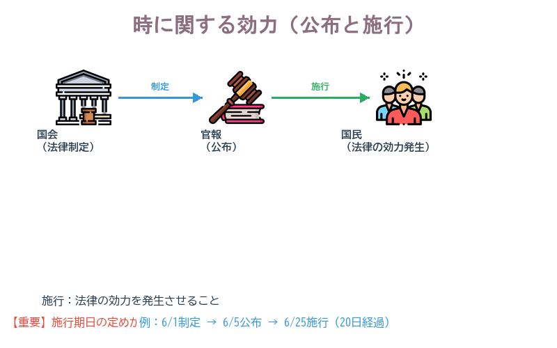 ❸時に関する効力(公布と施行)