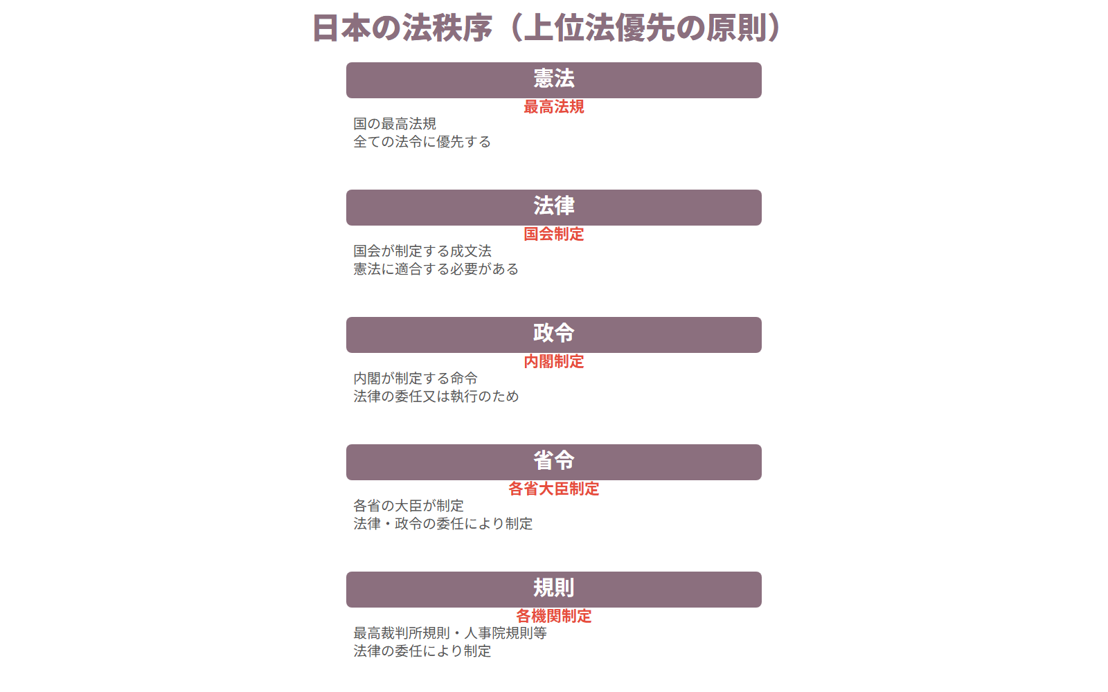 ❶日本の法秩序(上位法優先の原則)