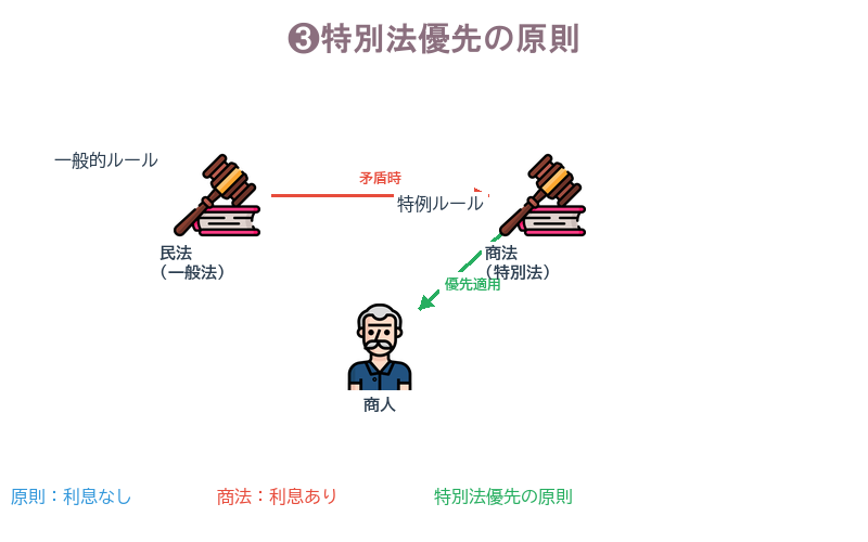 ❸特別法優先の原則