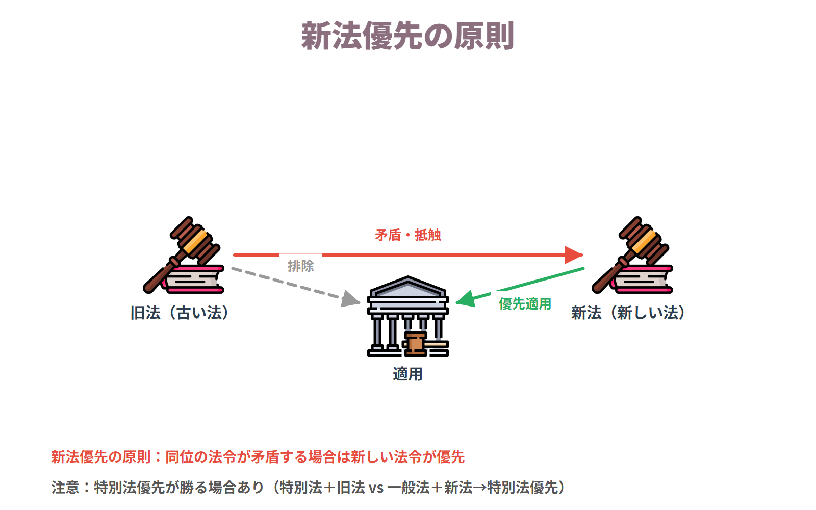 ❷新法優先の原則