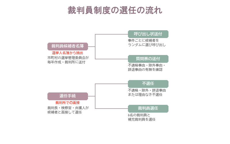 ❷裁判員制度の概要(選任の流れ)