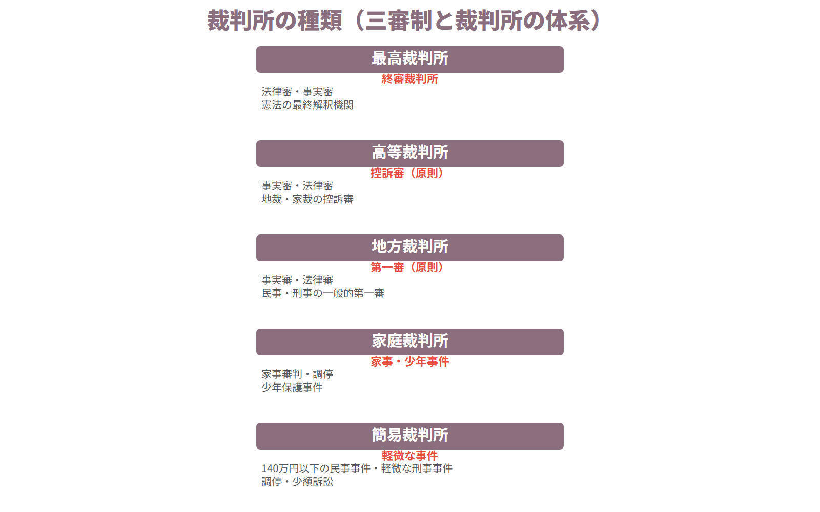 裁判所の種類(三審制と裁判所の体系)