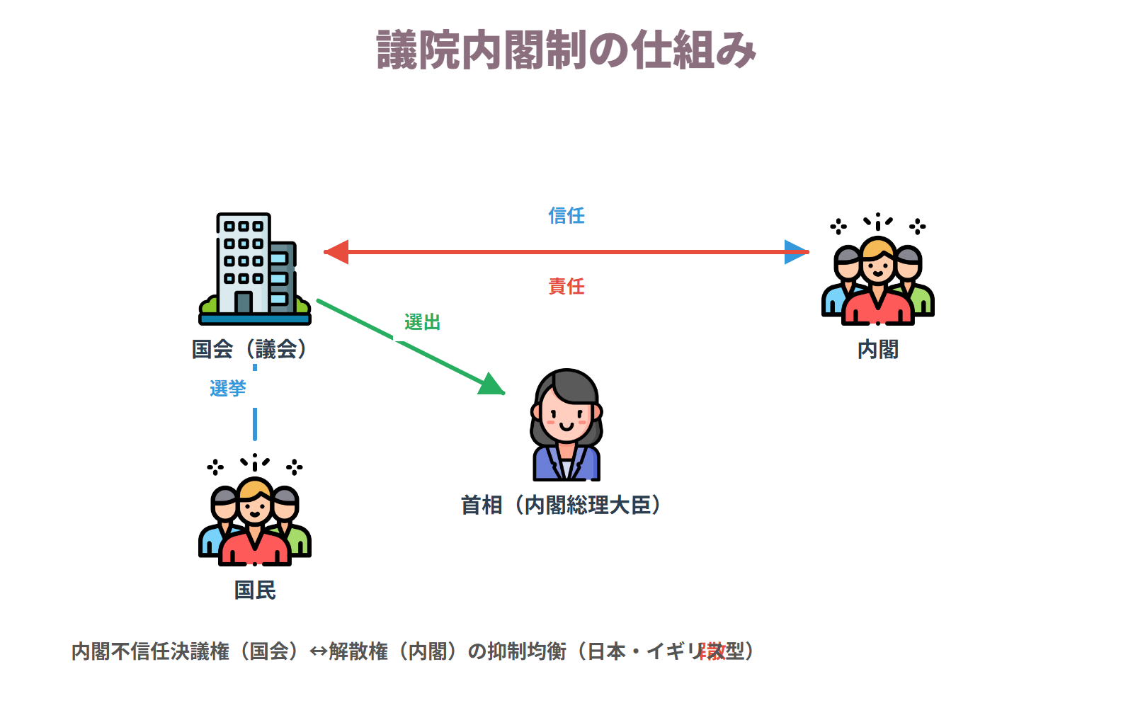 議院内閣制