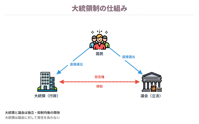 大統領制