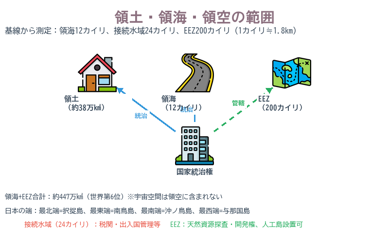 領土・領海・領空