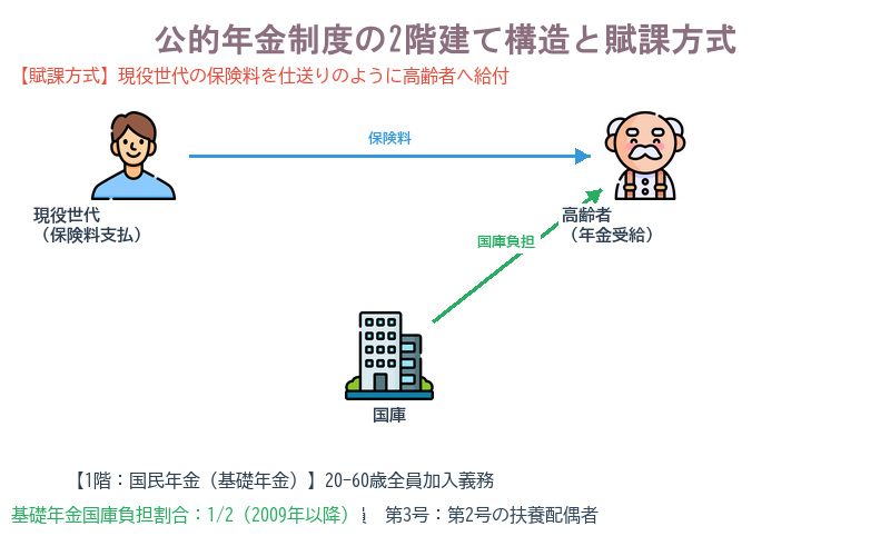 年金制度